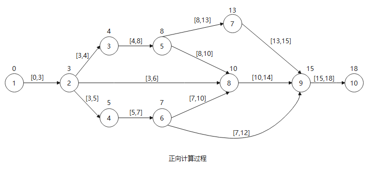 9对应的计划网络图答:注意表中是紧前工序第七题求解表6